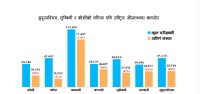 देशभर एसईई नतिजा सुधार हुँदा मधेशमा ७२ प्रतिशत ‘ननग्रेडेड’