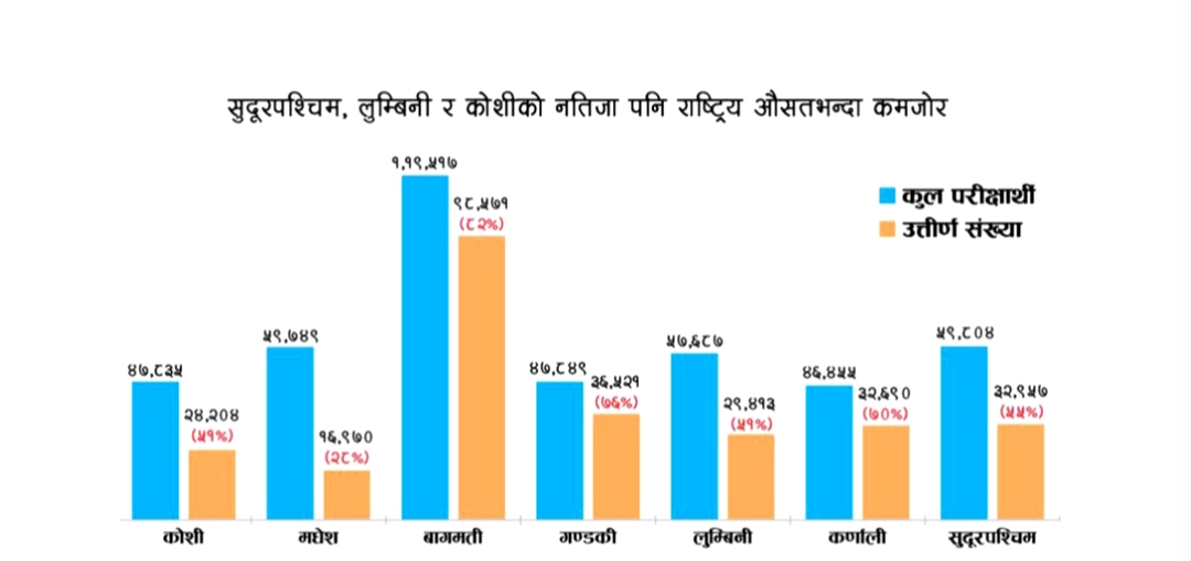 देशभर एसईई नतिजा सुधार हुँदा मधेशमा ७२ प्रतिशत ‘ननग्रेडेड’