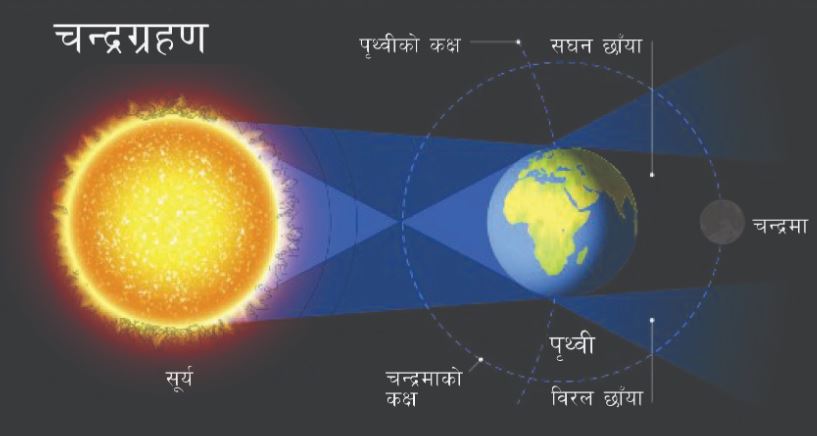 भोलि खण्डग्रास चन्द्रग्रहण