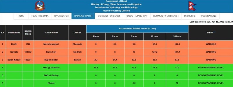 धनकुटाको कोशी, सिन्धुलीको कमला र सप्तरीको खान्दो खोलाले सतर्कता तह पार गर्‍याे