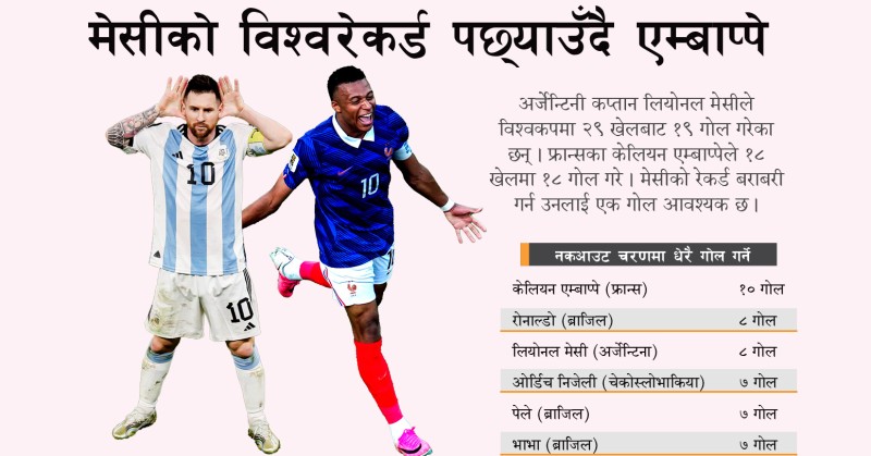 मेसीको विश्वरेकर्ड पछ्याउँदै एम्बाप्पे
