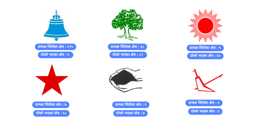 प्रत्यक्षमा १८ सिट जितेको कांग्रेस ८२ स्थानमा दोस्रो, अरु दलको अवस्था के ?