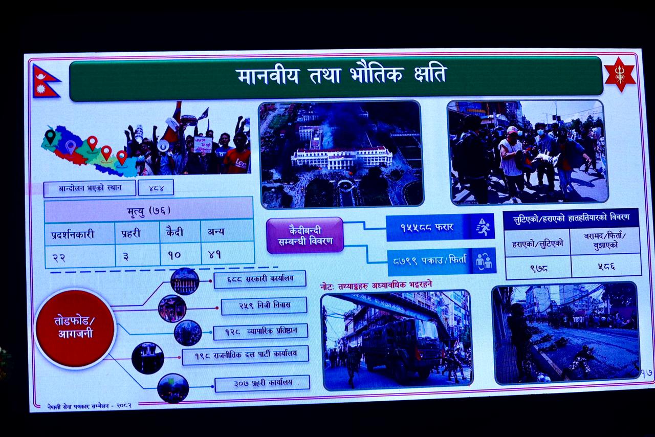 सेनाको रिपोर्ट : जेनजी विद्रोहमा २२ जना प्रदर्शनकारीको मृत्यु